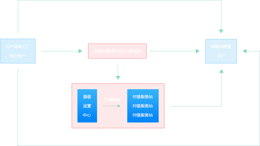 TPshop農(nóng)村電商模式 TPshop農(nóng)村電商模式
